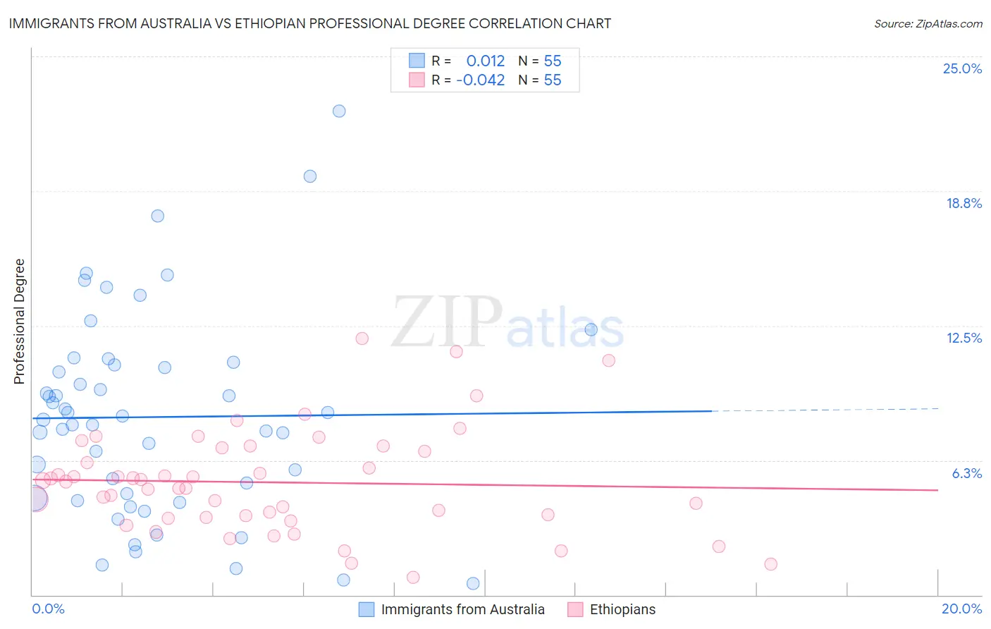 Immigrants from Australia vs Ethiopian Professional Degree