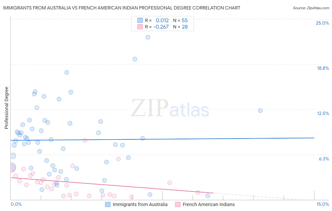 Immigrants from Australia vs French American Indian Professional Degree