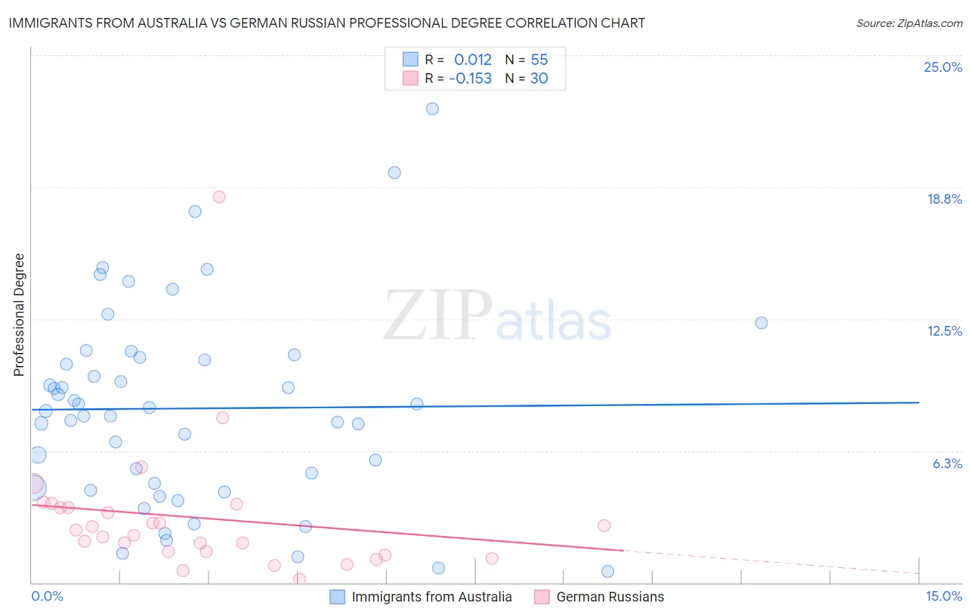 Immigrants from Australia vs German Russian Professional Degree