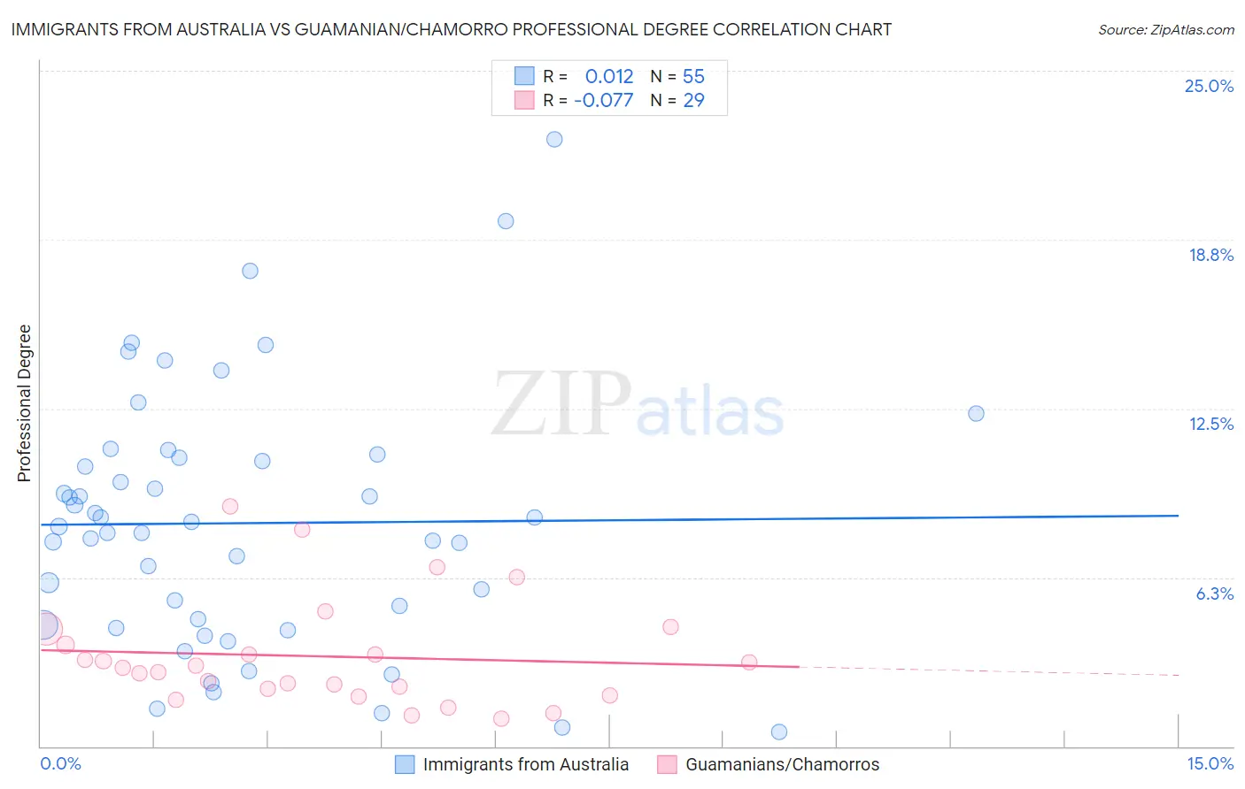 Immigrants from Australia vs Guamanian/Chamorro Professional Degree