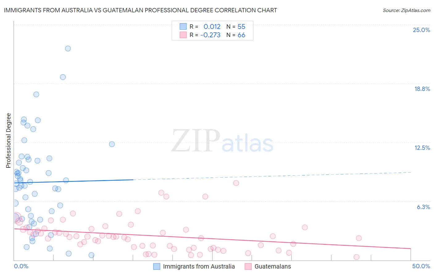 Immigrants from Australia vs Guatemalan Professional Degree