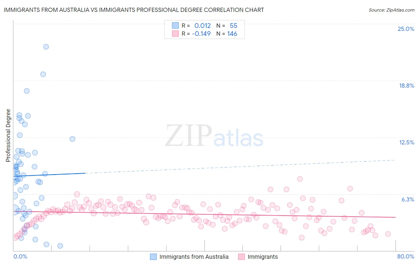 Immigrants from Australia vs Immigrants Professional Degree