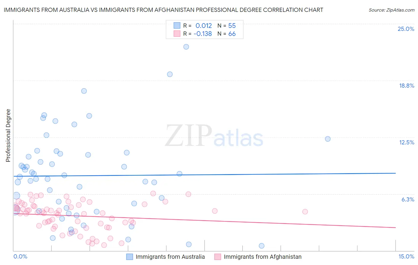 Immigrants from Australia vs Immigrants from Afghanistan Professional Degree