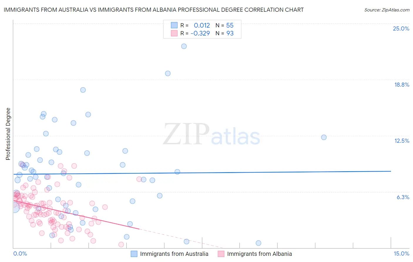 Immigrants from Australia vs Immigrants from Albania Professional Degree