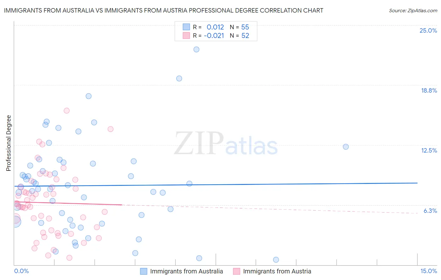 Immigrants from Australia vs Immigrants from Austria Professional Degree