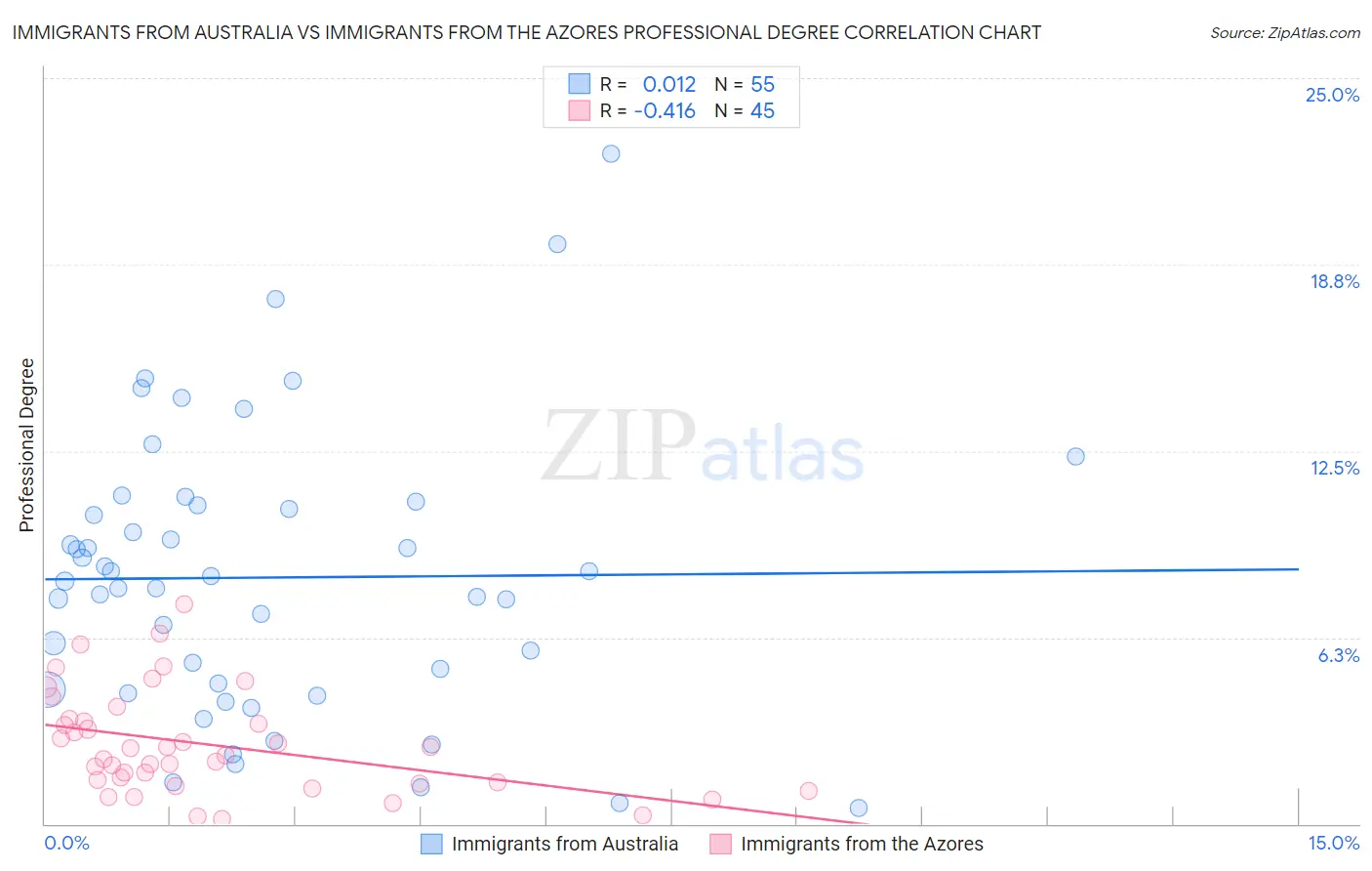 Immigrants from Australia vs Immigrants from the Azores Professional Degree