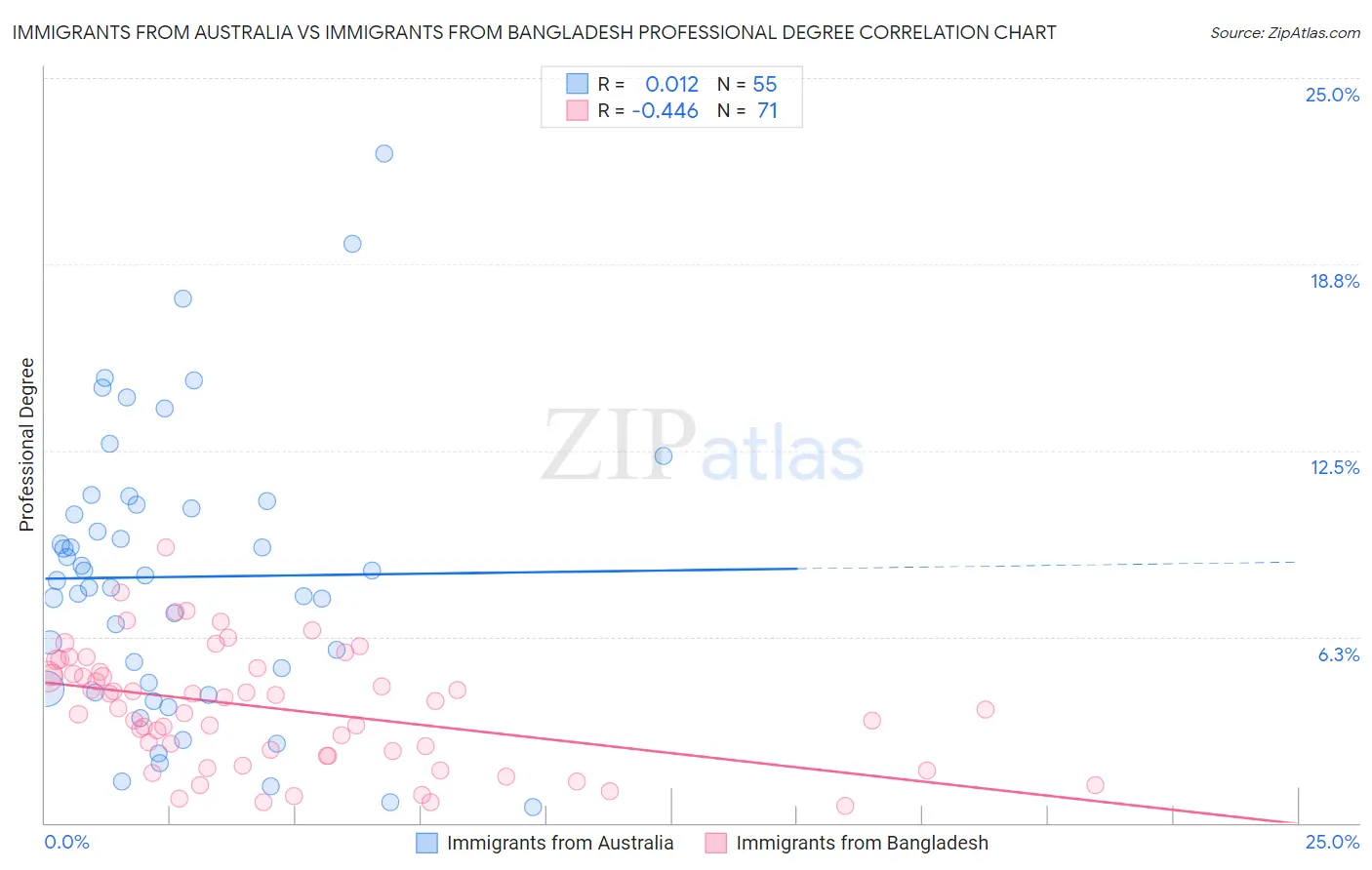 Immigrants from Australia vs Immigrants from Bangladesh Professional Degree