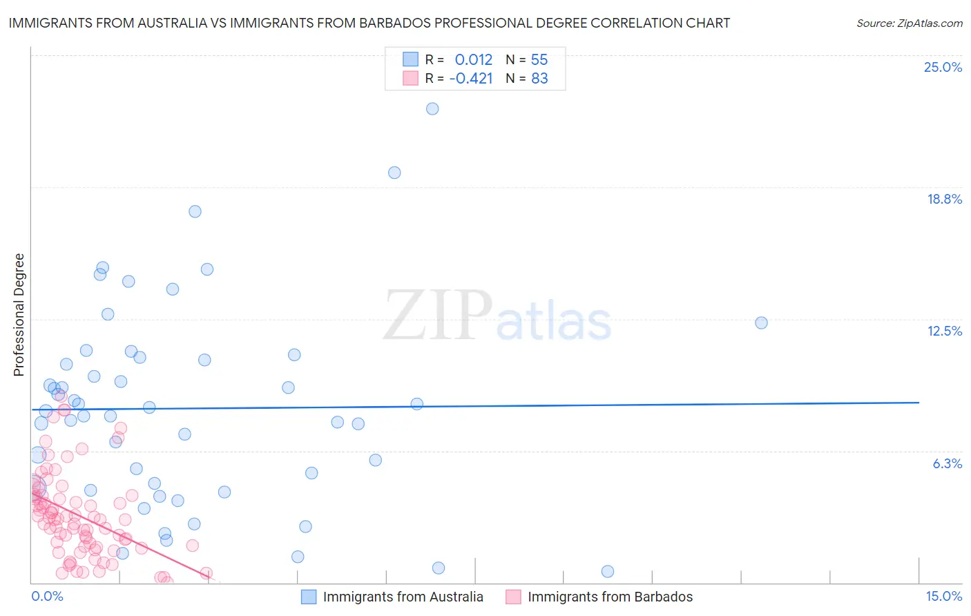 Immigrants from Australia vs Immigrants from Barbados Professional Degree
