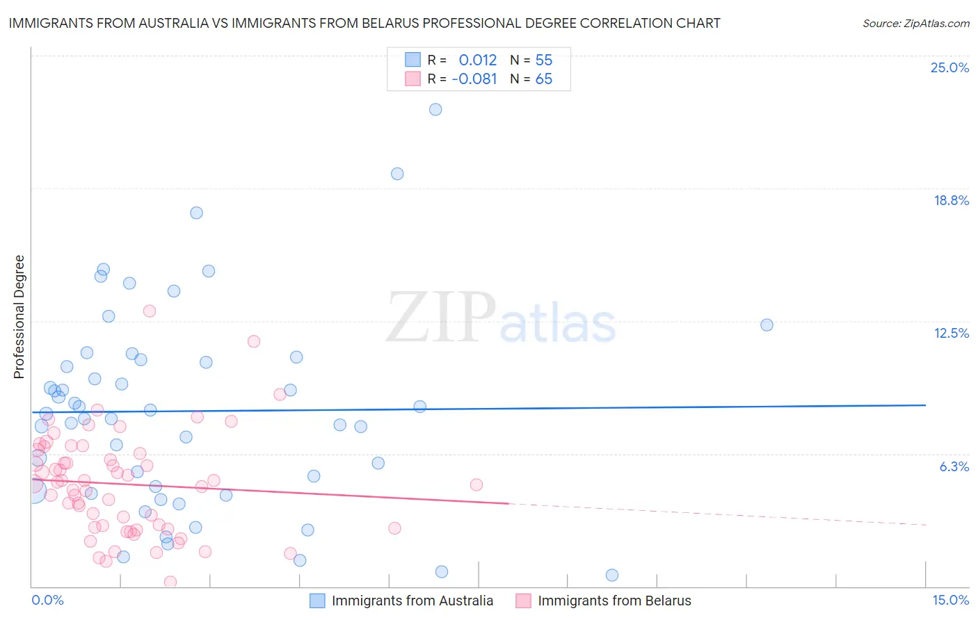 Immigrants from Australia vs Immigrants from Belarus Professional Degree