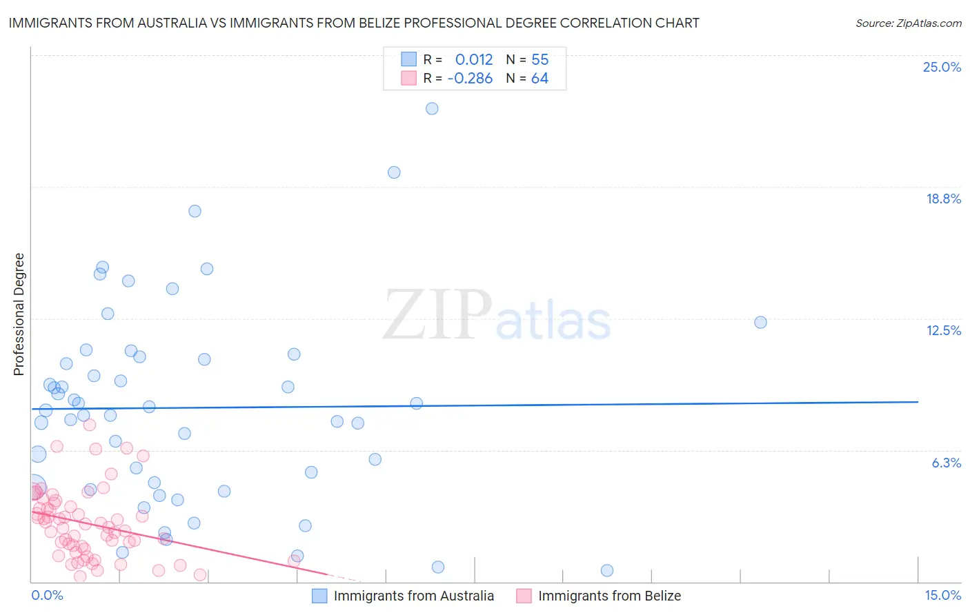 Immigrants from Australia vs Immigrants from Belize Professional Degree