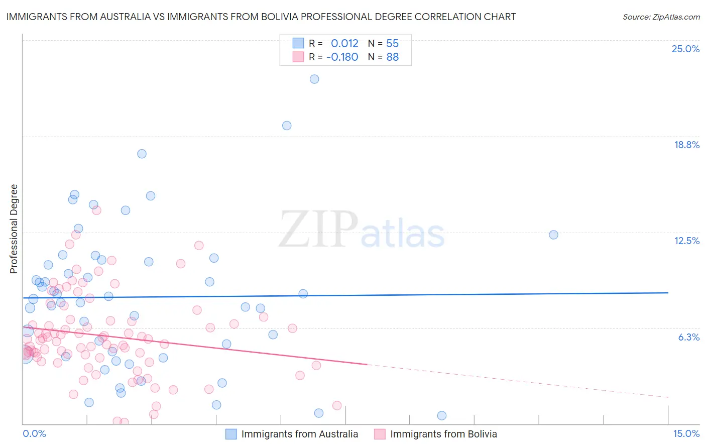 Immigrants from Australia vs Immigrants from Bolivia Professional Degree