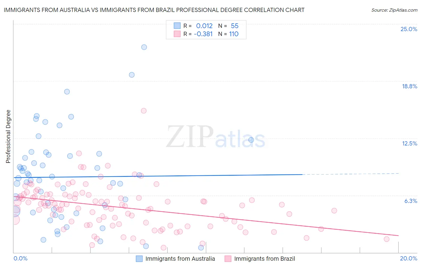 Immigrants from Australia vs Immigrants from Brazil Professional Degree