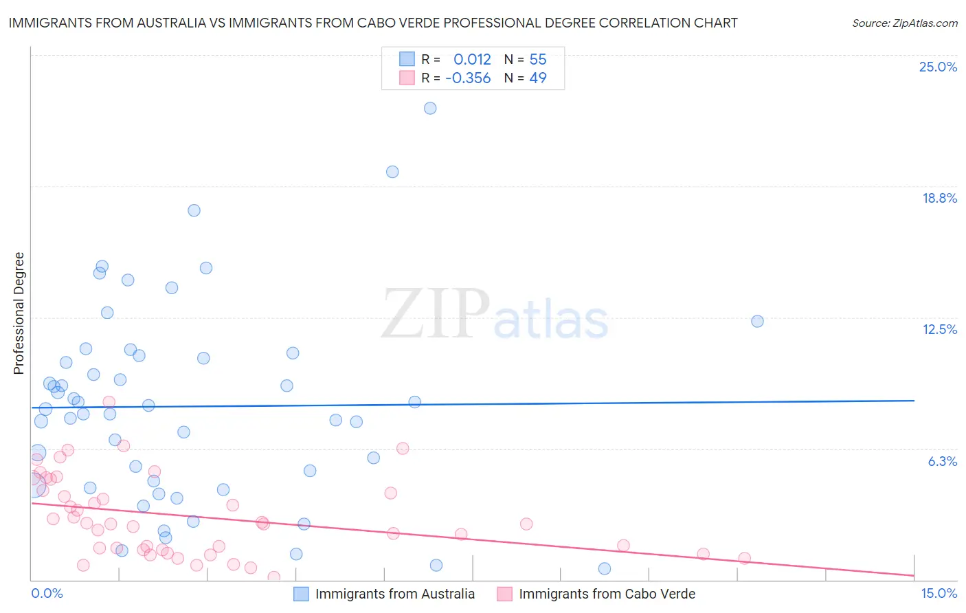 Immigrants from Australia vs Immigrants from Cabo Verde Professional Degree