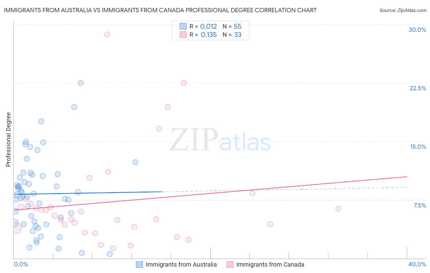 Immigrants from Australia vs Immigrants from Canada Professional Degree