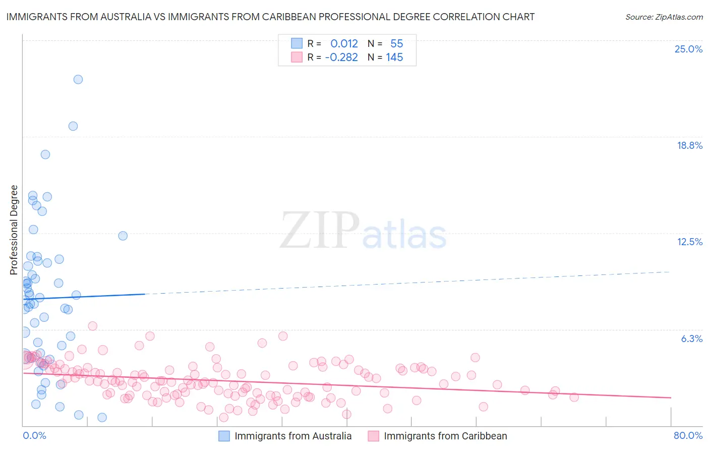 Immigrants from Australia vs Immigrants from Caribbean Professional Degree