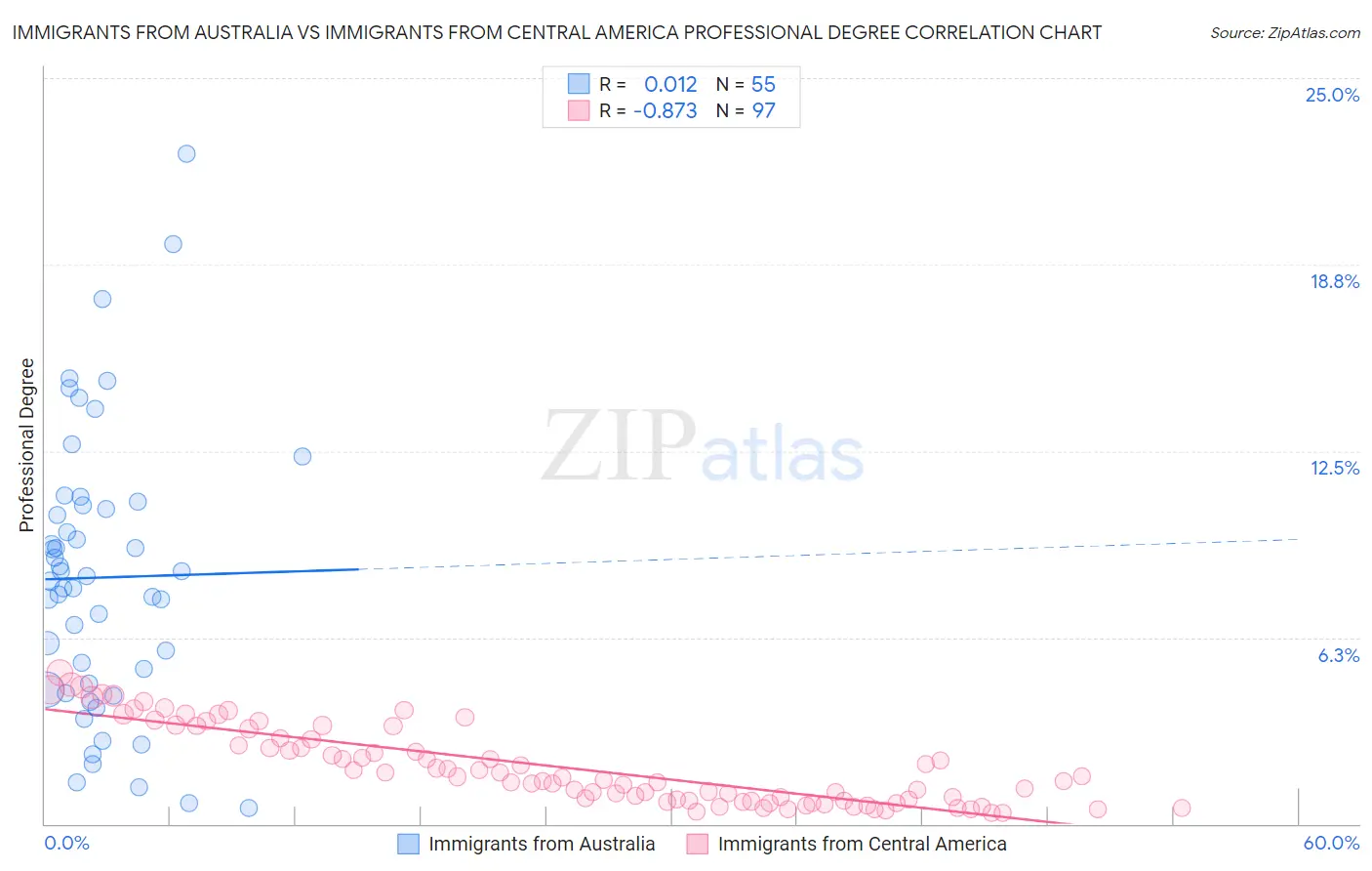 Immigrants from Australia vs Immigrants from Central America Professional Degree