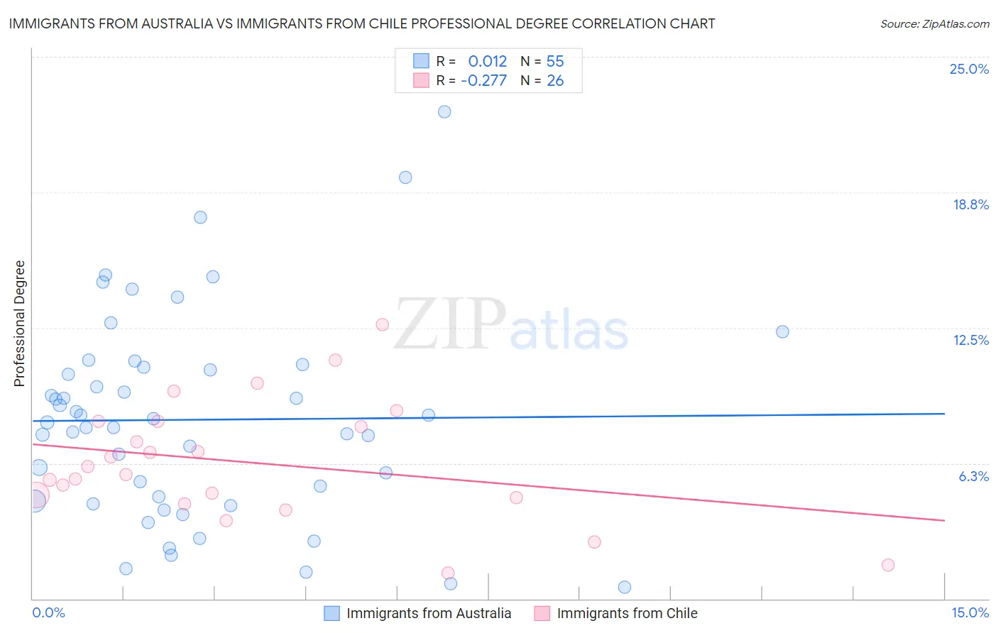Immigrants from Australia vs Immigrants from Chile Professional Degree