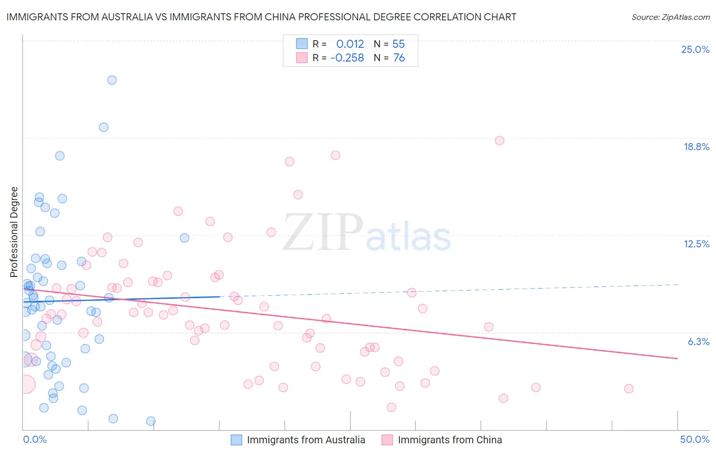 Immigrants from Australia vs Immigrants from China Professional Degree