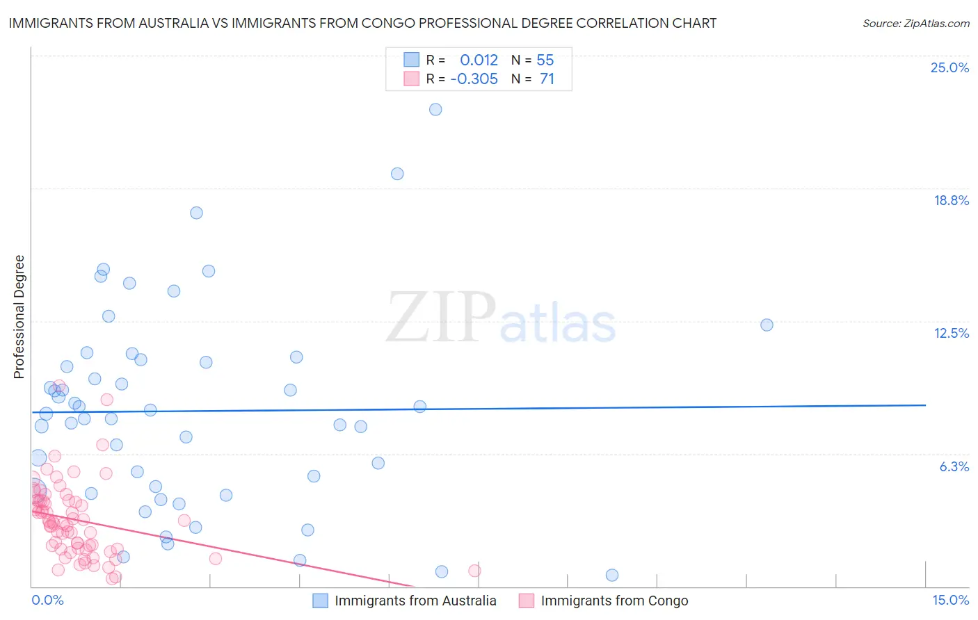 Immigrants from Australia vs Immigrants from Congo Professional Degree