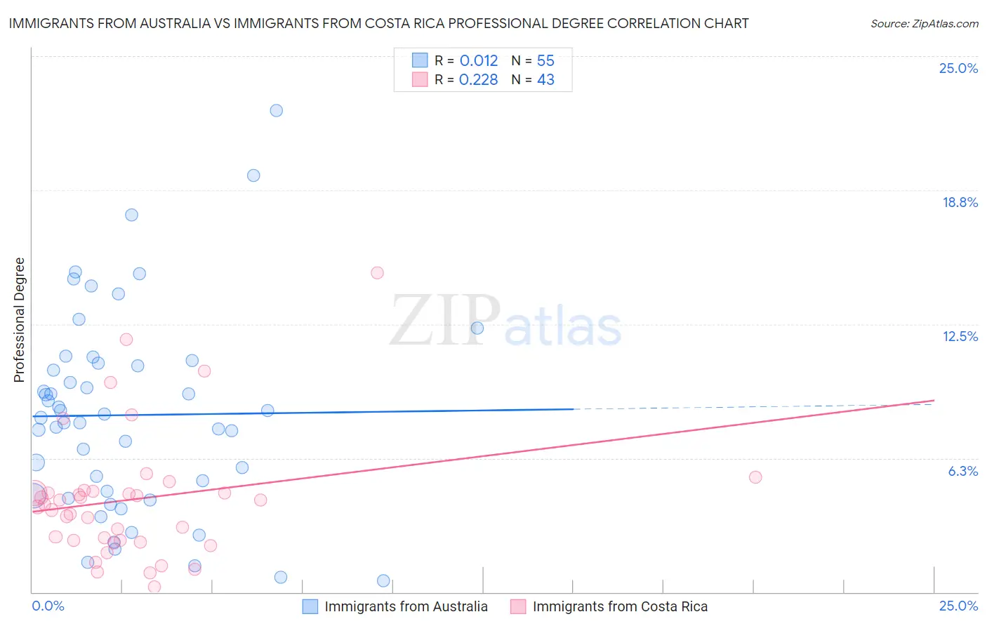 Immigrants from Australia vs Immigrants from Costa Rica Professional Degree