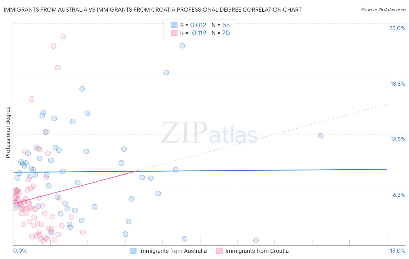 Immigrants from Australia vs Immigrants from Croatia Professional Degree