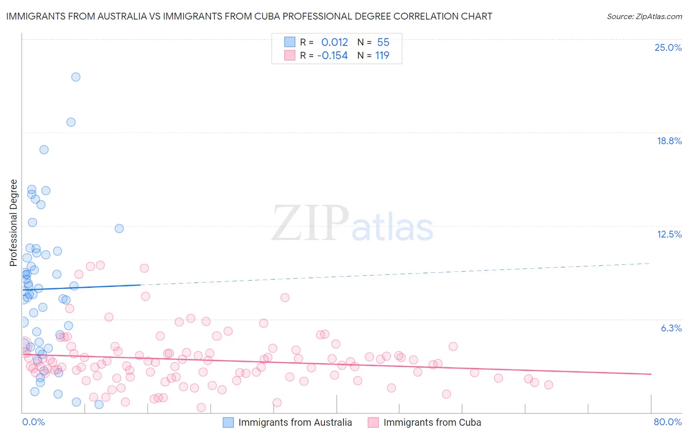 Immigrants from Australia vs Immigrants from Cuba Professional Degree