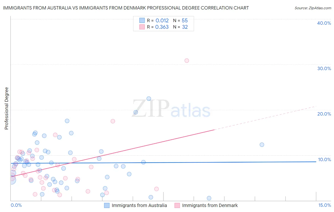 Immigrants from Australia vs Immigrants from Denmark Professional Degree