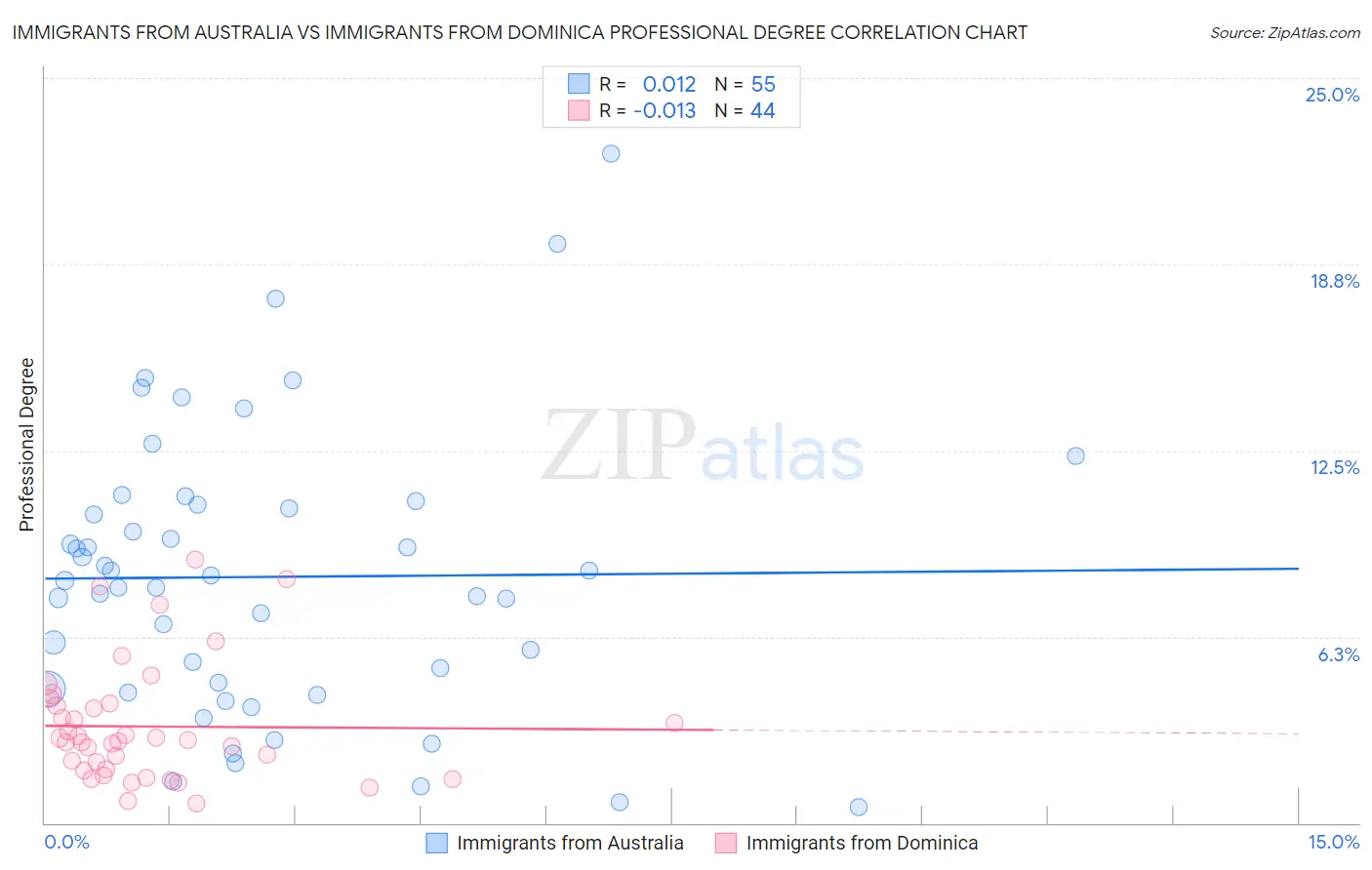 Immigrants from Australia vs Immigrants from Dominica Professional Degree