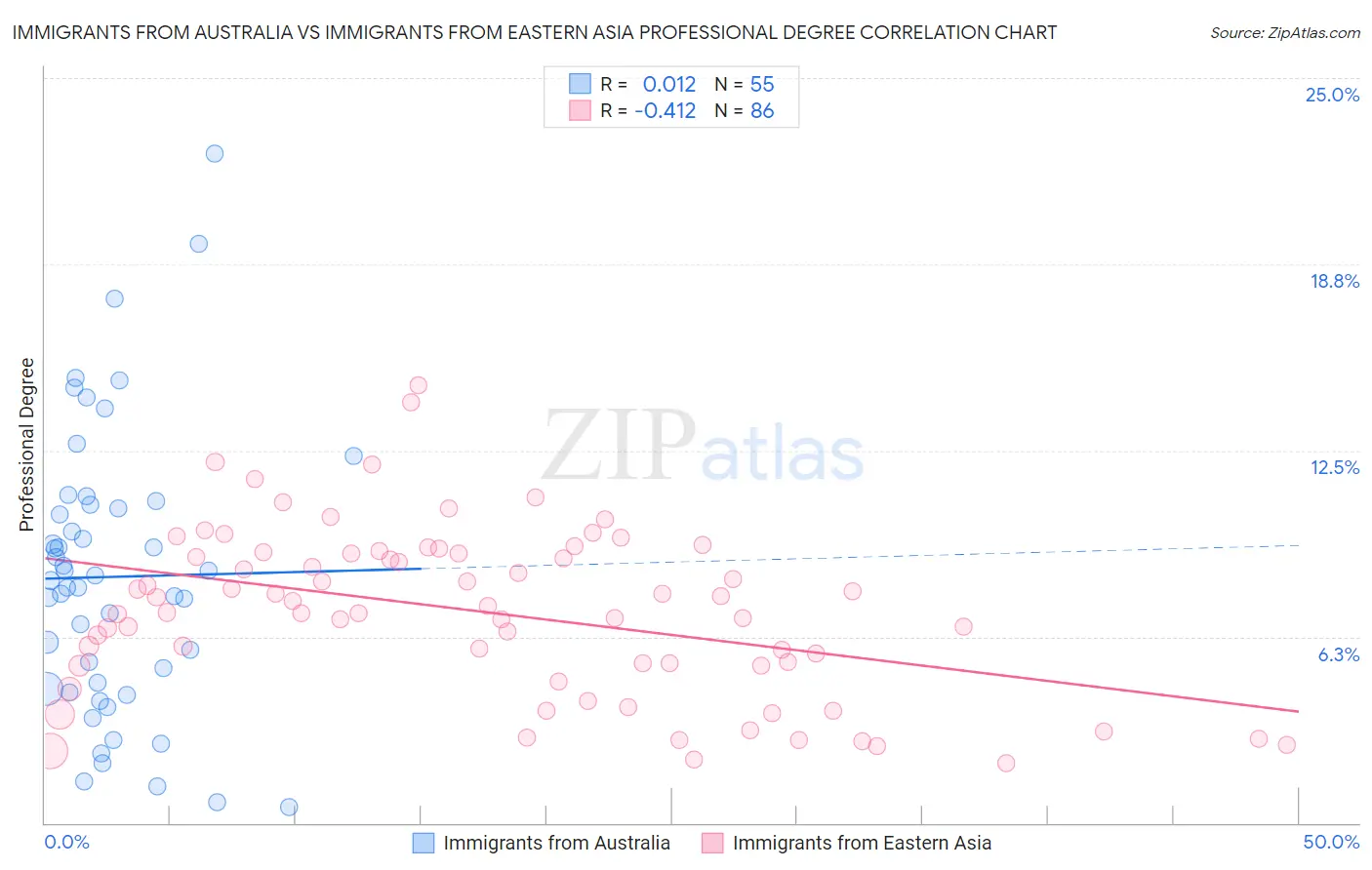 Immigrants from Australia vs Immigrants from Eastern Asia Professional Degree