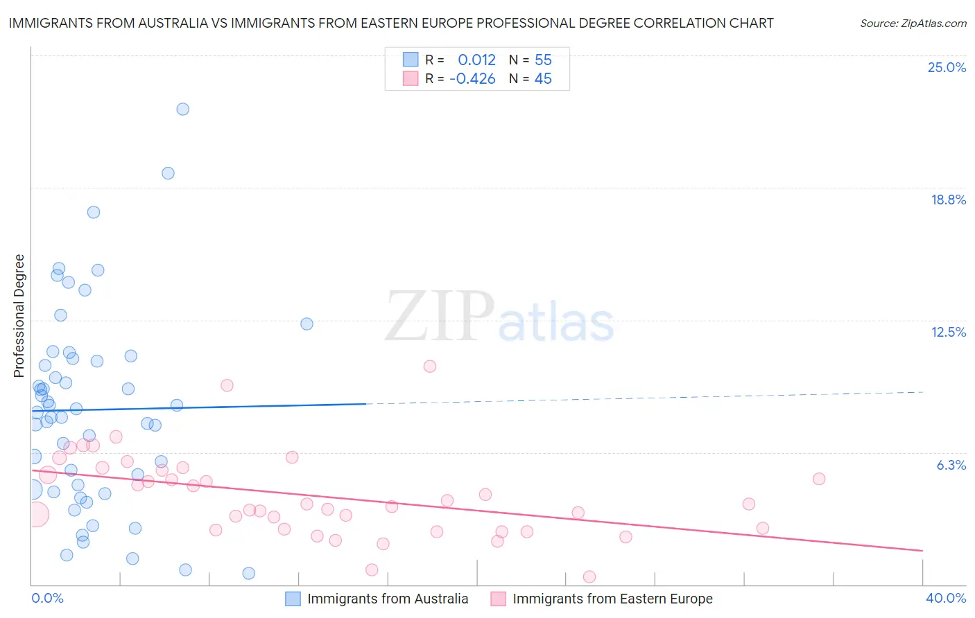 Immigrants from Australia vs Immigrants from Eastern Europe Professional Degree