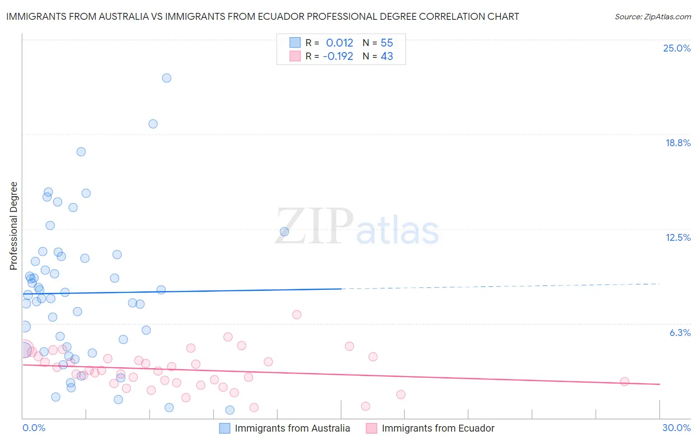 Immigrants from Australia vs Immigrants from Ecuador Professional Degree