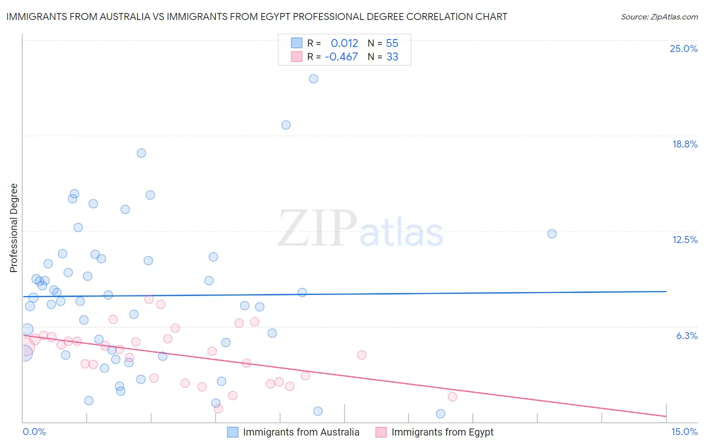 Immigrants from Australia vs Immigrants from Egypt Professional Degree