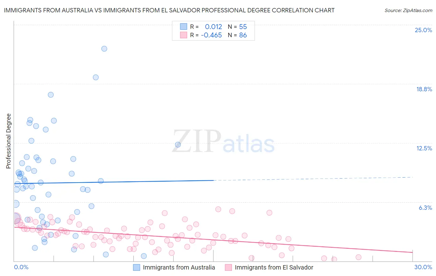Immigrants from Australia vs Immigrants from El Salvador Professional Degree