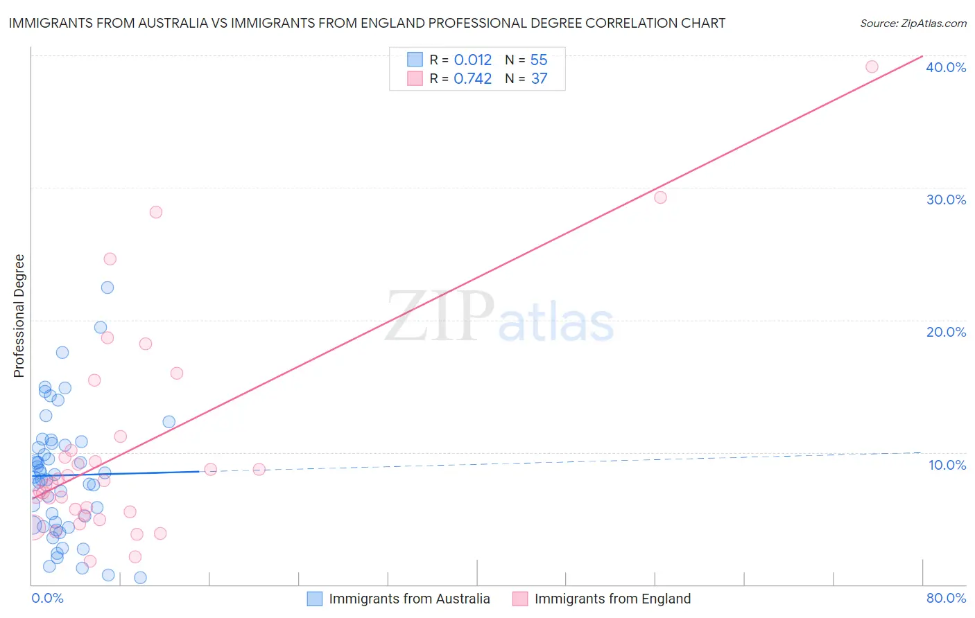 Immigrants from Australia vs Immigrants from England Professional Degree