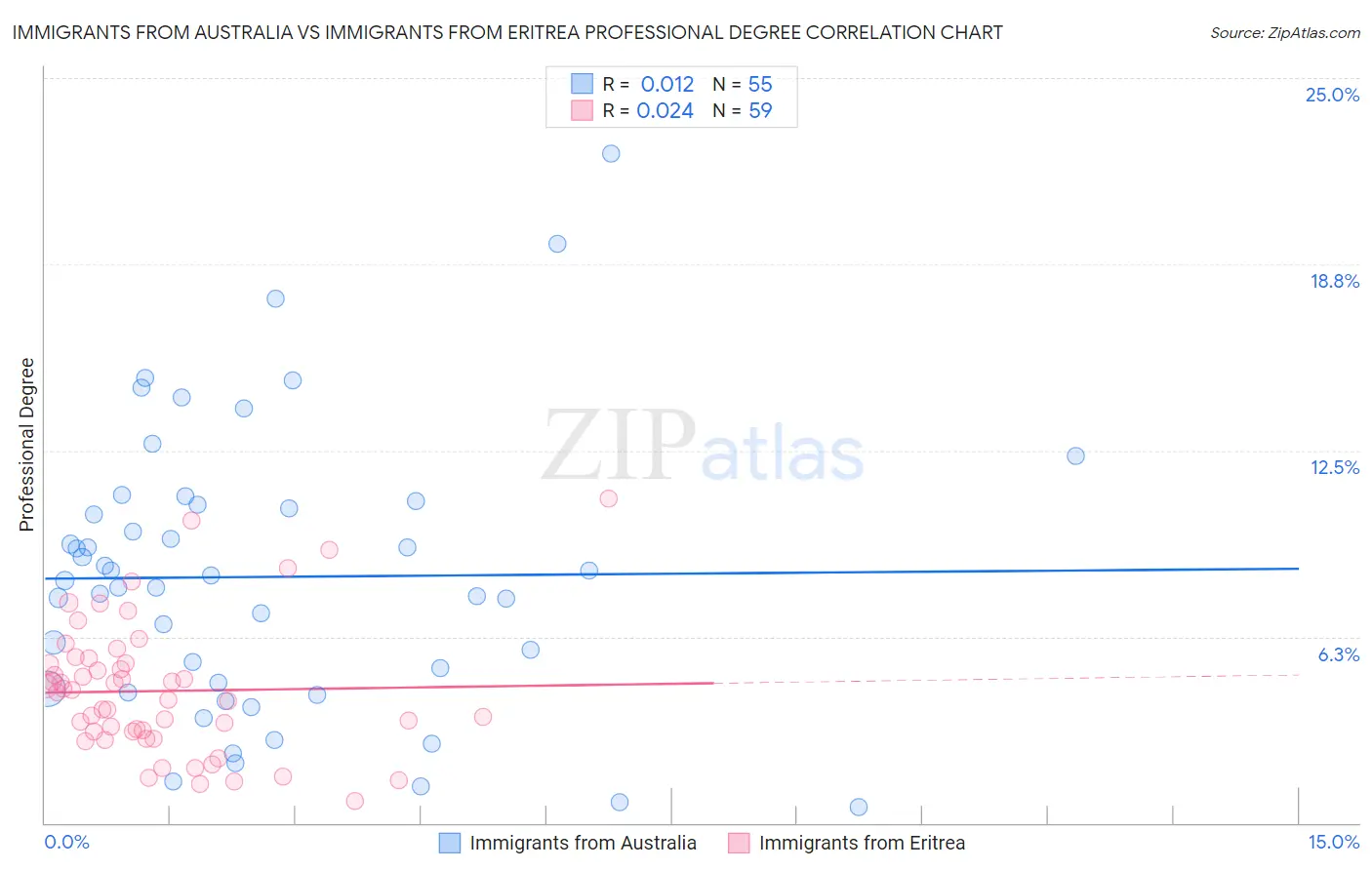 Immigrants from Australia vs Immigrants from Eritrea Professional Degree