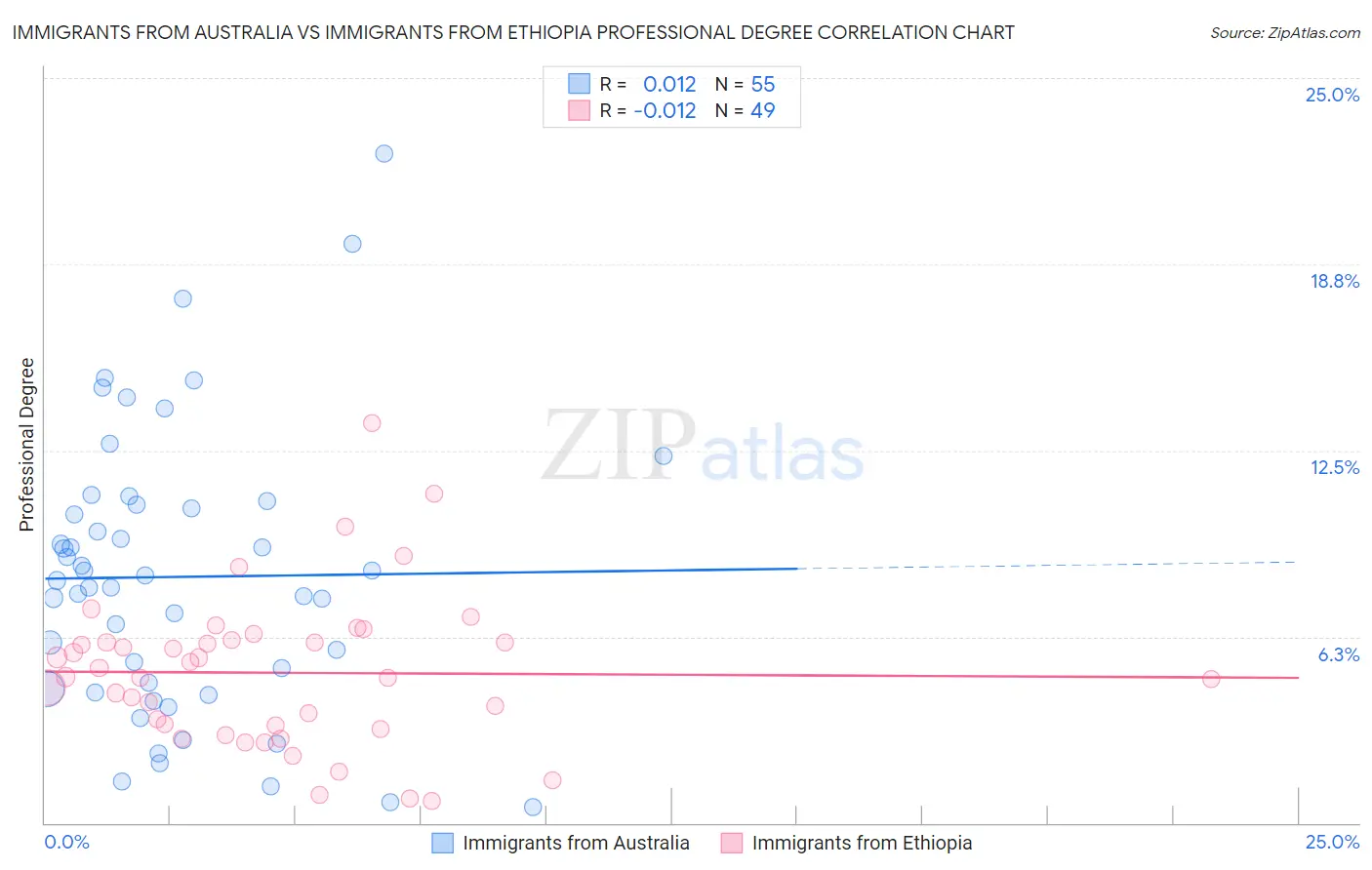 Immigrants from Australia vs Immigrants from Ethiopia Professional Degree