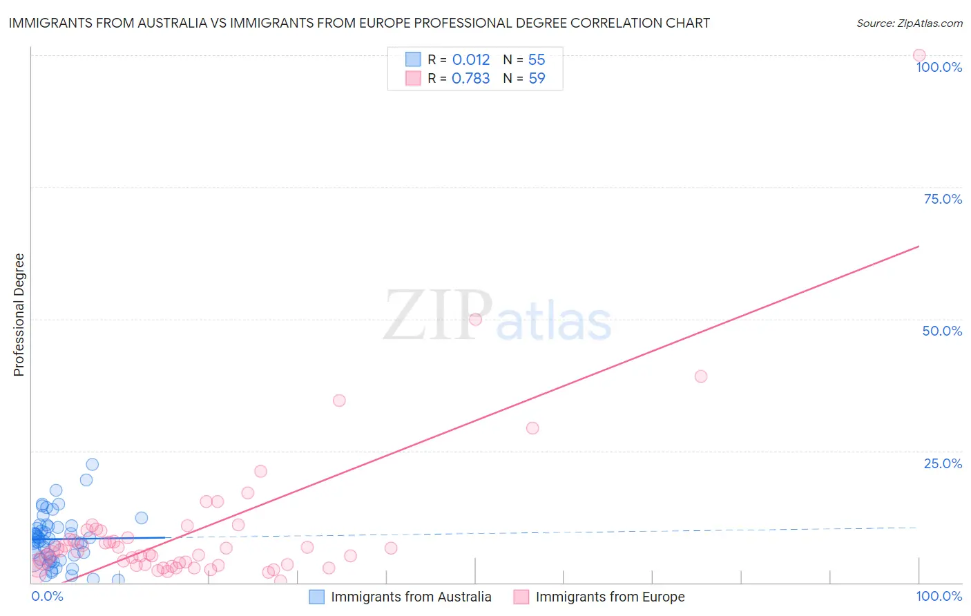 Immigrants from Australia vs Immigrants from Europe Professional Degree