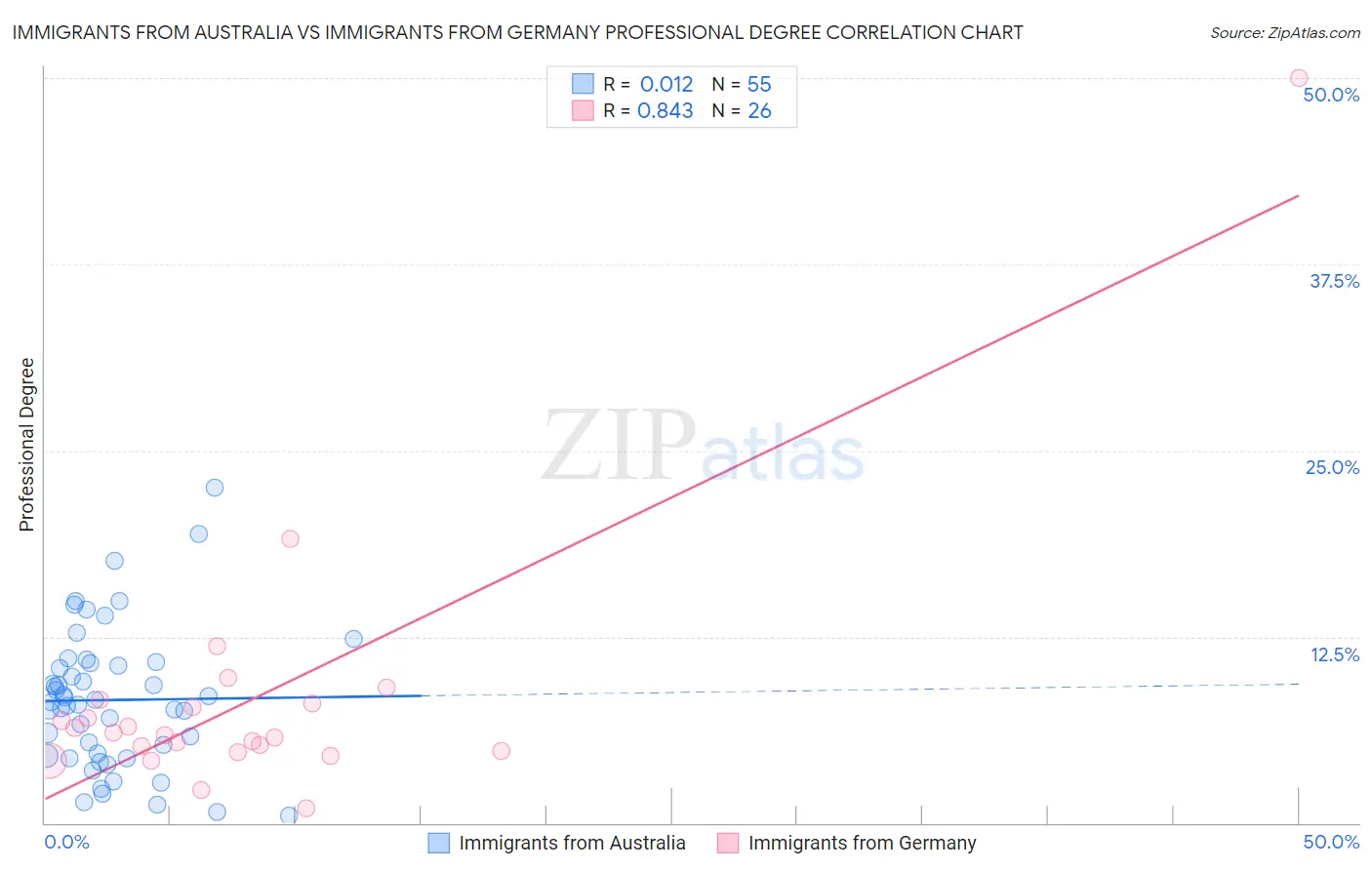 Immigrants from Australia vs Immigrants from Germany Professional Degree