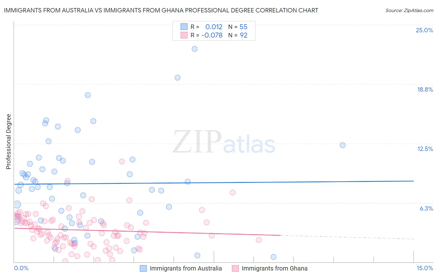 Immigrants from Australia vs Immigrants from Ghana Professional Degree