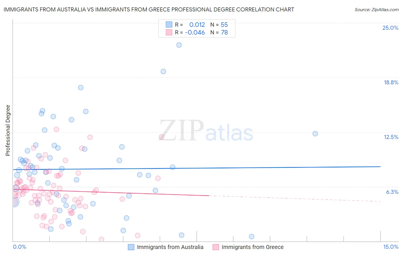 Immigrants from Australia vs Immigrants from Greece Professional Degree