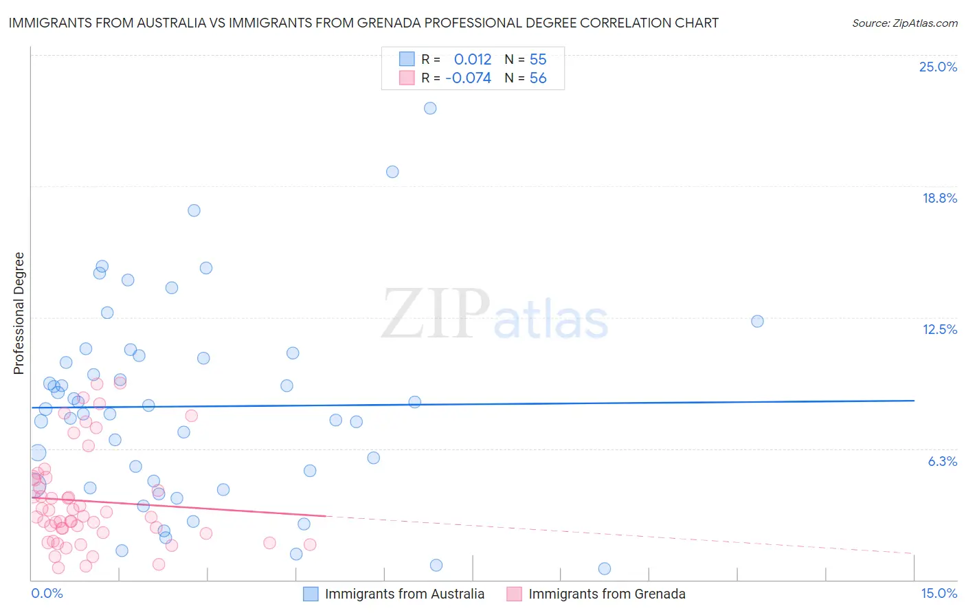 Immigrants from Australia vs Immigrants from Grenada Professional Degree