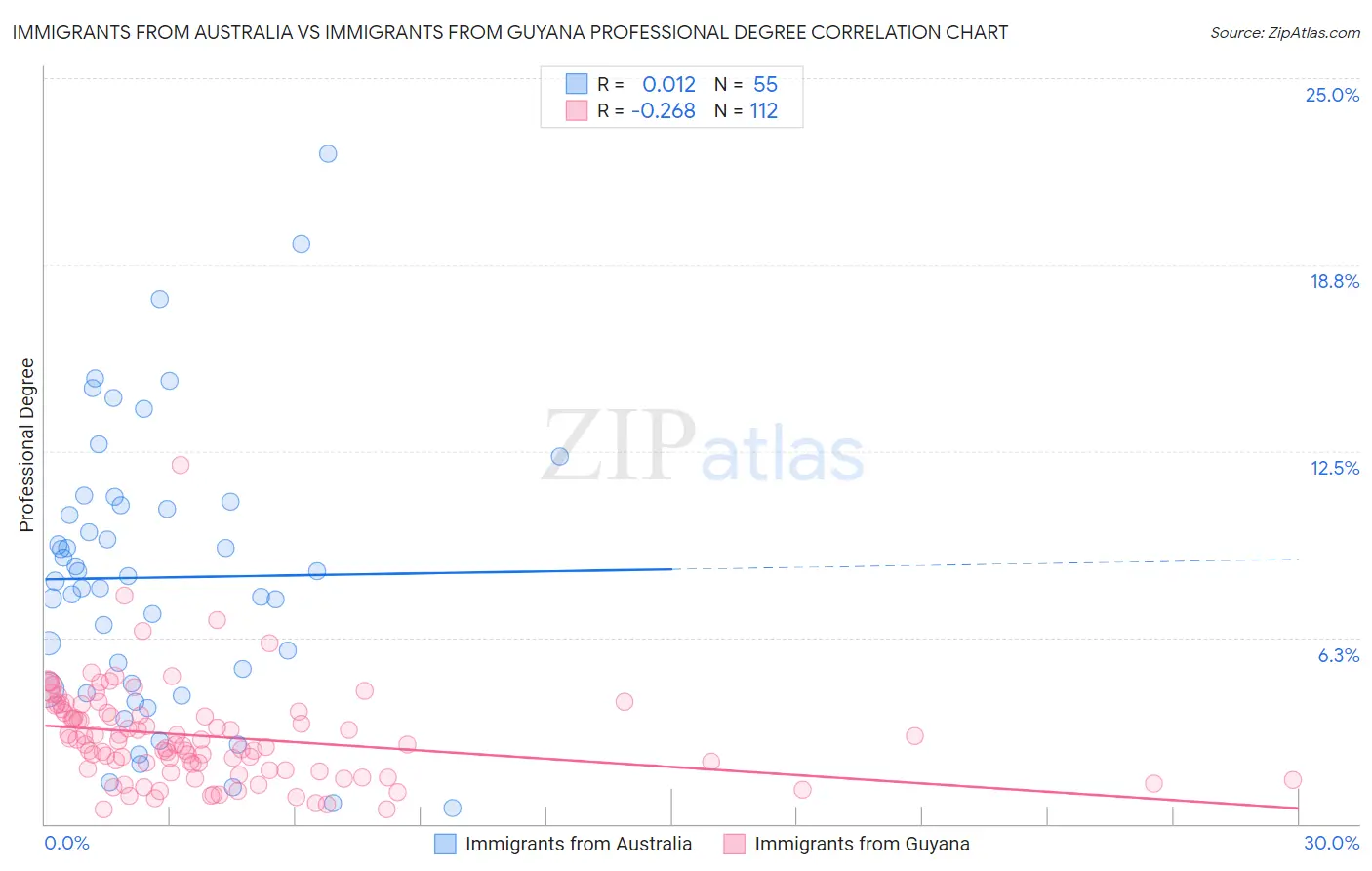 Immigrants from Australia vs Immigrants from Guyana Professional Degree