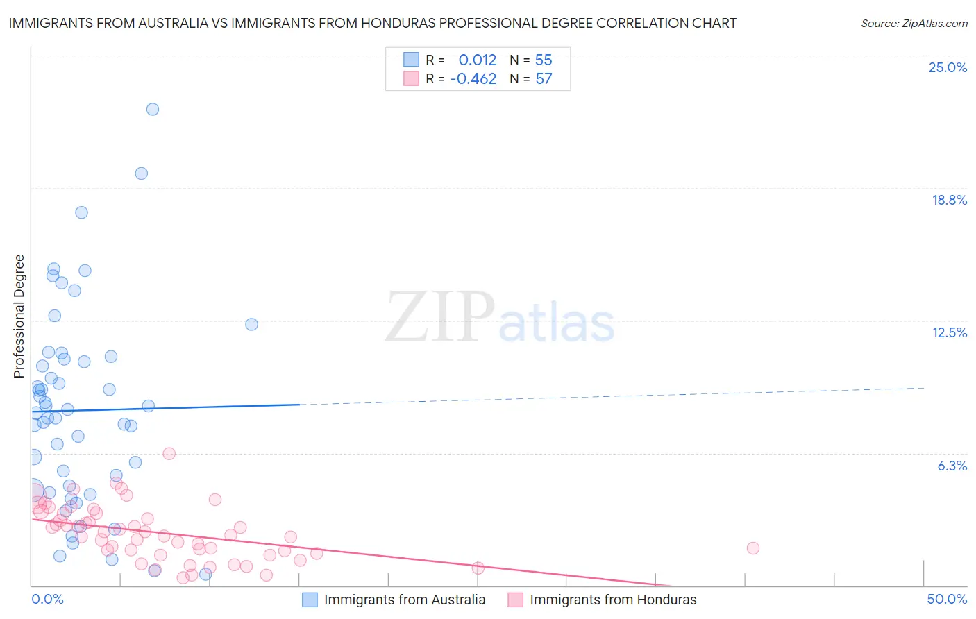 Immigrants from Australia vs Immigrants from Honduras Professional Degree