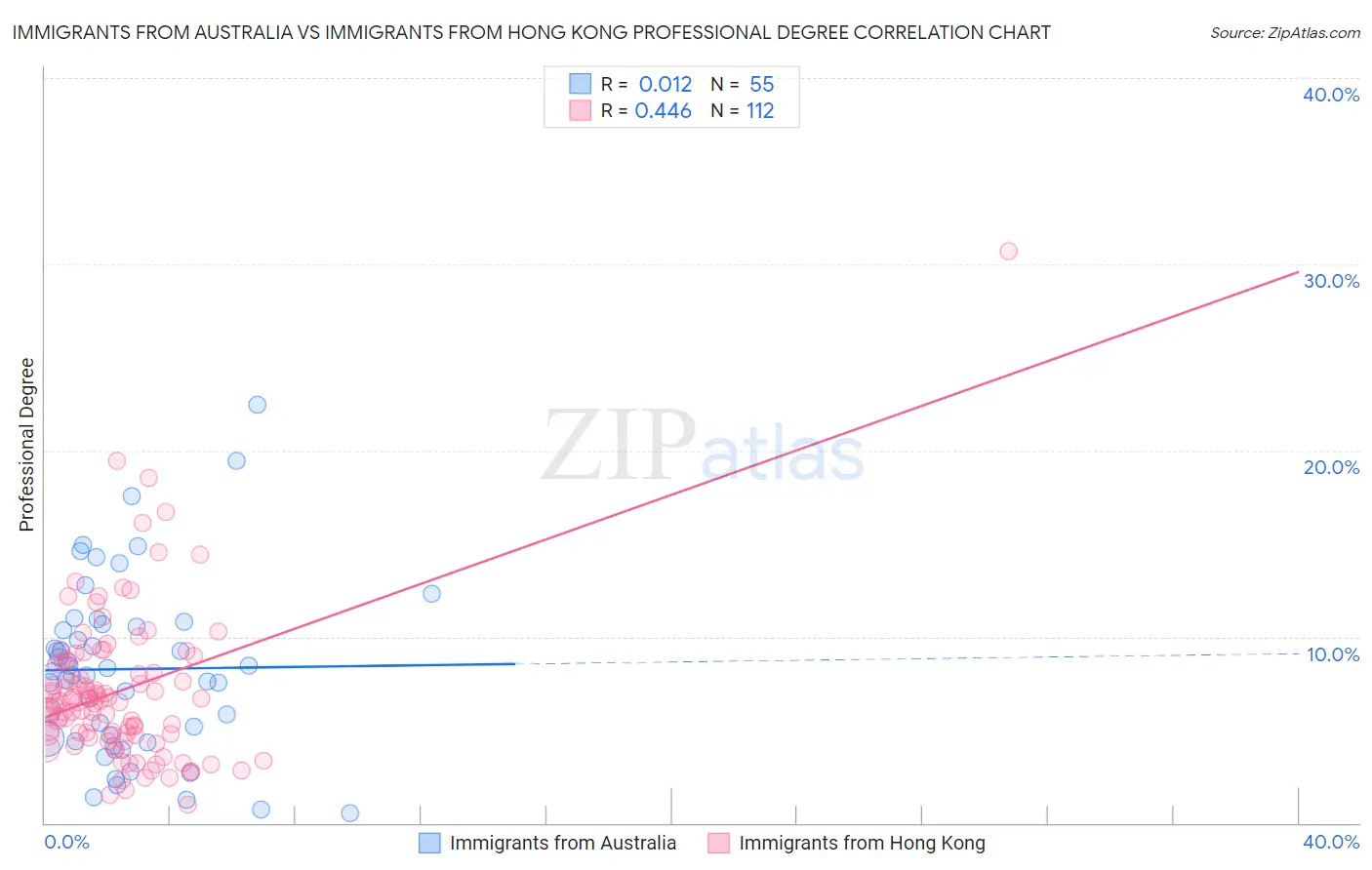 Immigrants from Australia vs Immigrants from Hong Kong Professional Degree