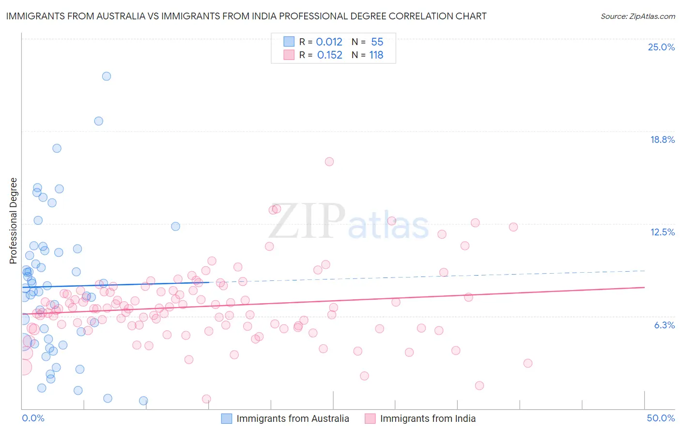 Immigrants from Australia vs Immigrants from India Professional Degree
