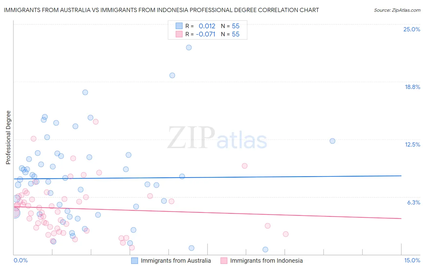 Immigrants from Australia vs Immigrants from Indonesia Professional Degree