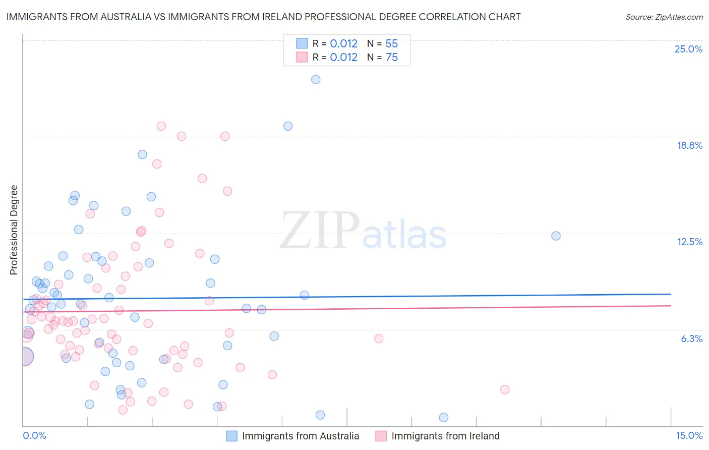 Immigrants from Australia vs Immigrants from Ireland Professional Degree