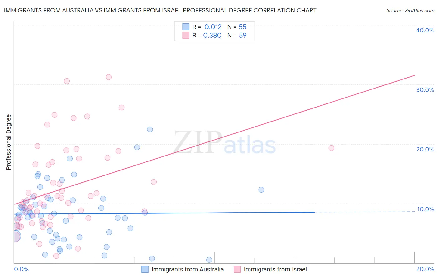 Immigrants from Australia vs Immigrants from Israel Professional Degree
