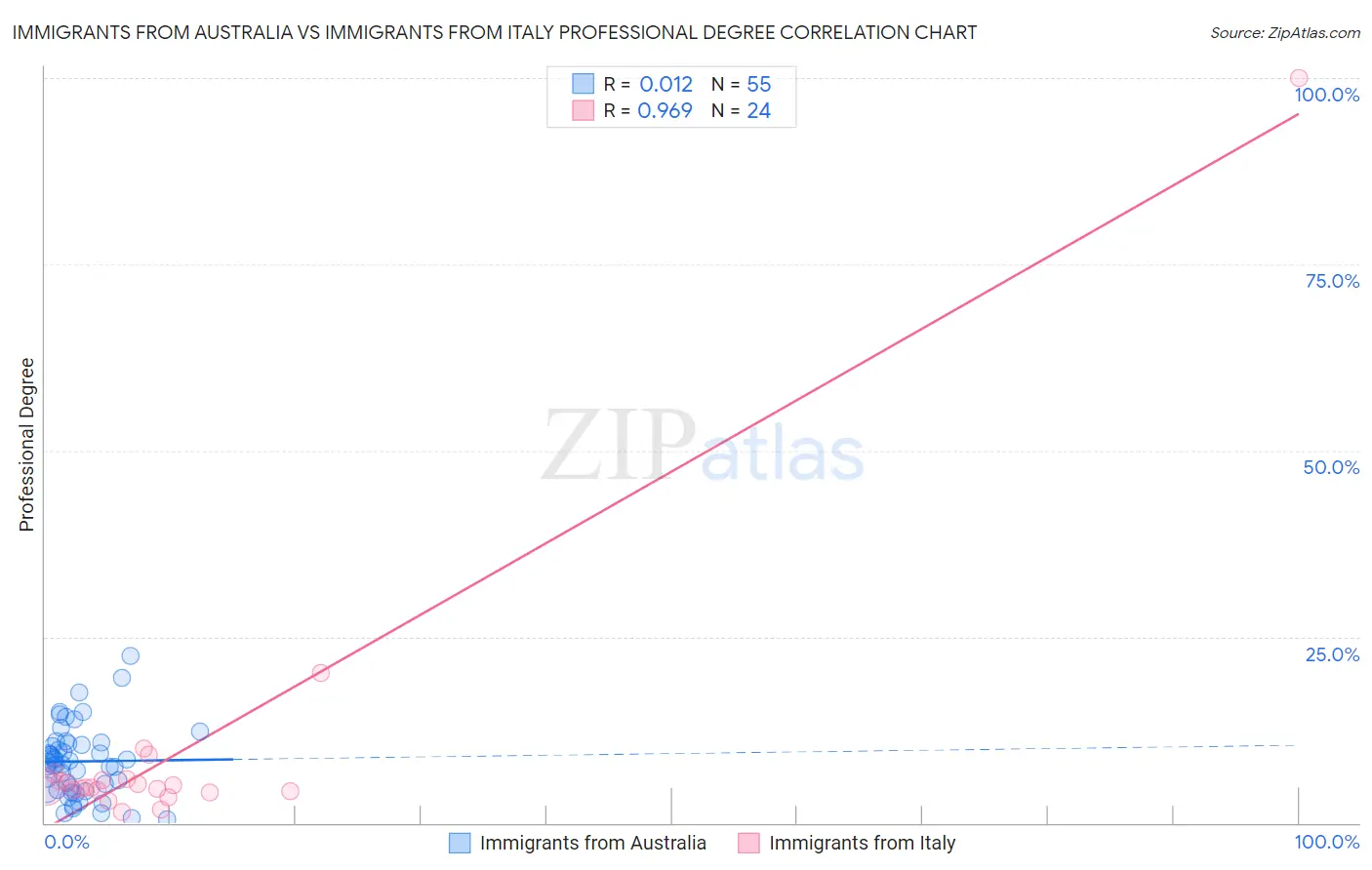 Immigrants from Australia vs Immigrants from Italy Professional Degree