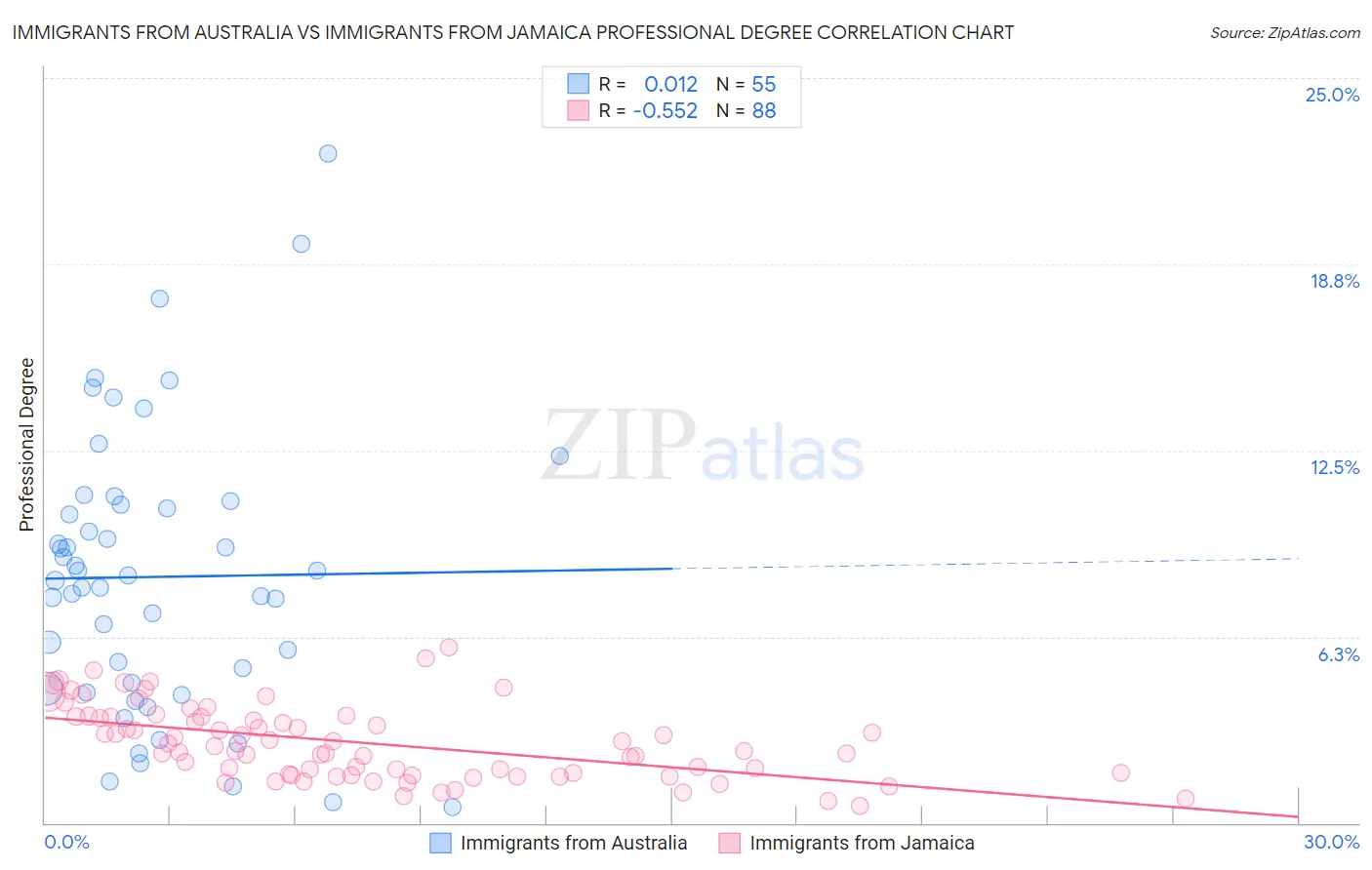 Immigrants from Australia vs Immigrants from Jamaica Professional Degree